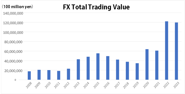 FX Total Trading Value