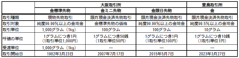 金先物4種