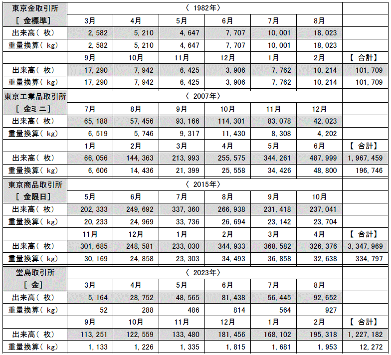 金商品別スタート出来高