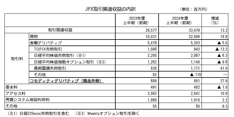 JPX取引関連収益の内訳