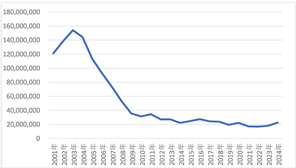 2001年以降の国内商品先物市場における年間出来高合計枚数 