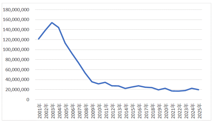 2001年以降の国内商品先物市場における年間出来高合計枚数 