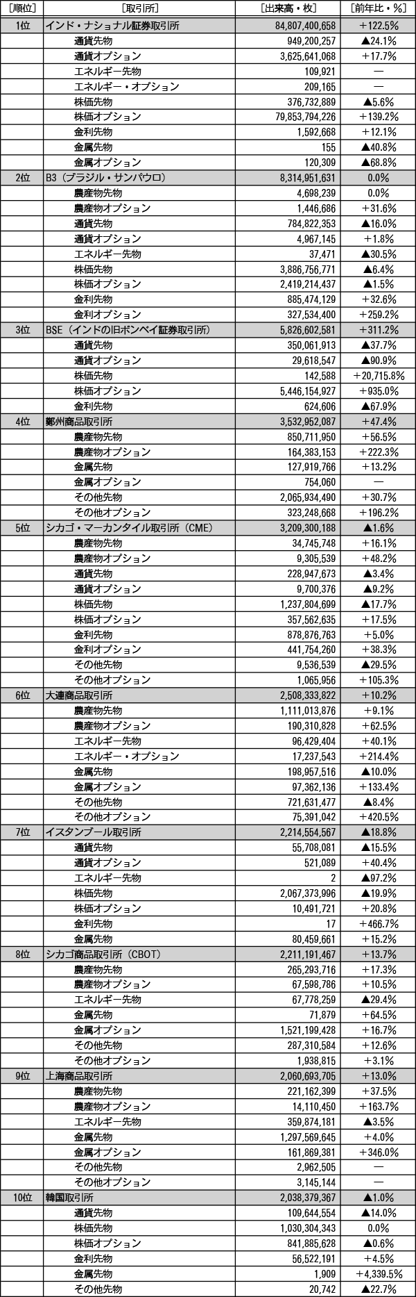 2023年デリバティブ商品別順位表